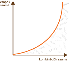 kód kombinációs lehetőségek száma